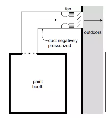 圖1，正確的排風(fēng)方式