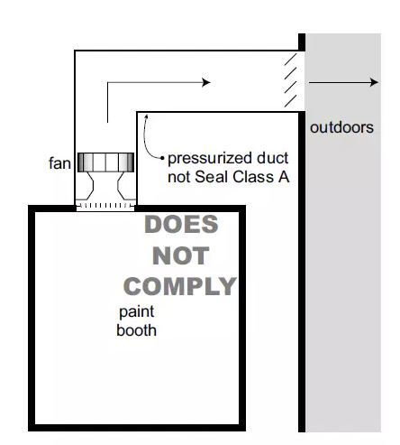 圖2，不正確的排風(fēng)方式
