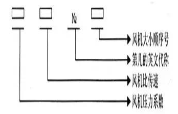一般通風(fēng)機(jī)全稱表示方法 一般通風(fēng)機(jī)全稱表示方法
