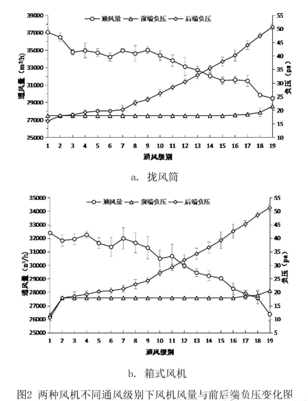 兩種風(fēng)機不同通風(fēng)級別風(fēng)量負(fù)壓變化