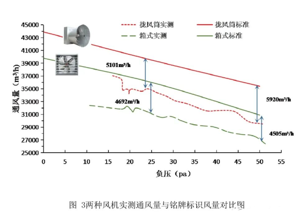 兩種風(fēng)機實測通風(fēng)量和銘牌標(biāo)識風(fēng)量對比圖