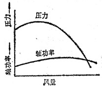 離心鼓風(fēng)機(jī)、后向通風(fēng)機(jī)、機(jī)翼型通風(fēng)機(jī)特性曲線