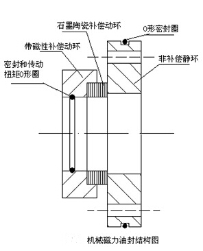 機械磁力油封的結(jié)構(gòu)圖-九洲風(fēng)機